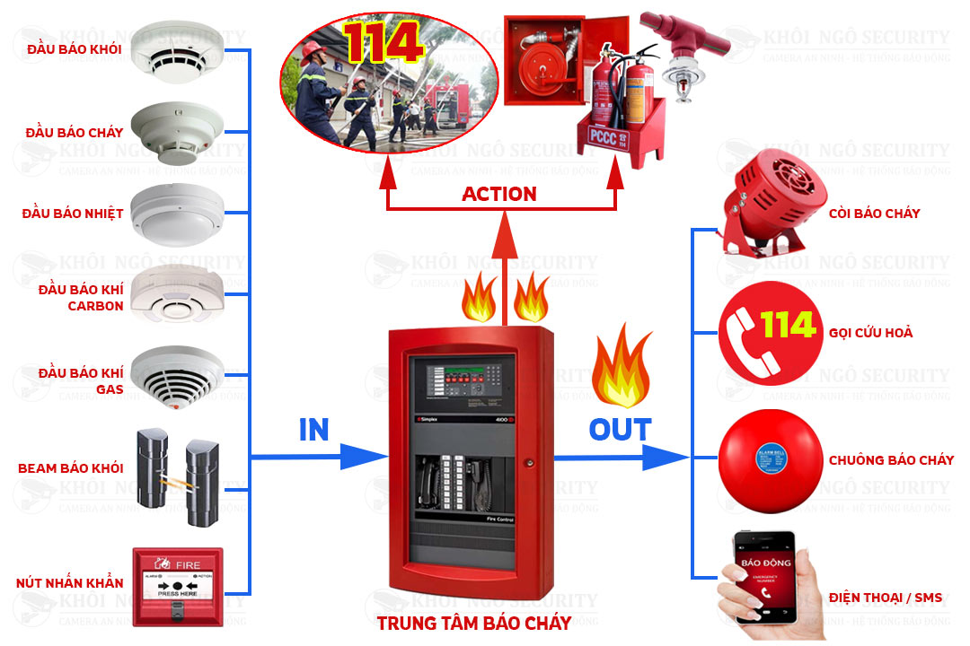Hệ Thống Báo Cháy